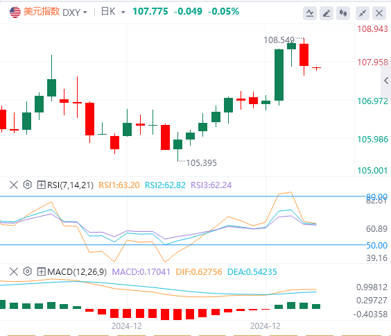 Piattaforma XM Foreign Exchange: l’indice del dollaro statunitense è sceso dal s