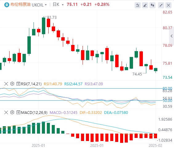 Analisi del petrolio greggio XM Forex: la prospettiva di colloqui di pace russo-ucraini attenua i premi geopolitici e molteplici fattori positivi nel mercato del petrolio stanno svanendo(图2)
