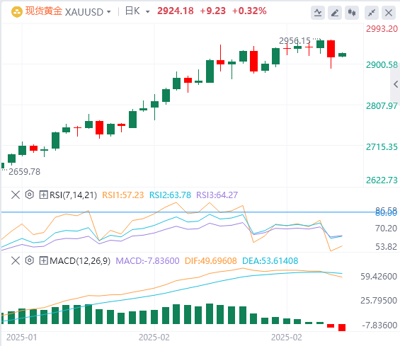 Analisi XM Forex Gold: il crollo dell'oro segna la fine di questa tornata di gua