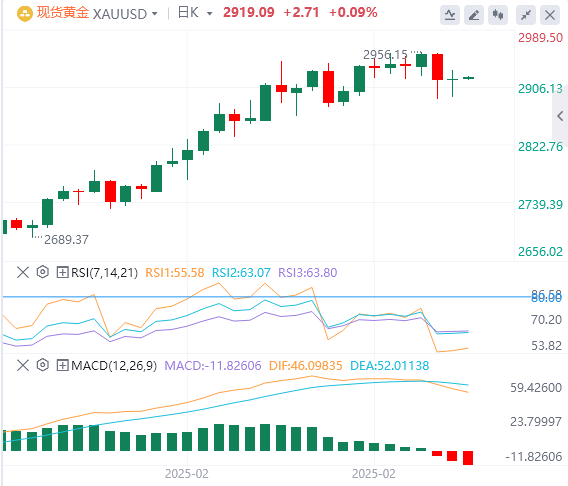 Analisi XM Forex Gold: i prezzi dell'oro fluttuano intorno ai 2.900 dollari e il
